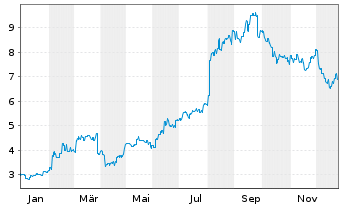 Chart XD Inc. - 1 Jahr