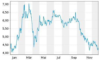 Chart Xiaomi Corp. Cl.B - 1 Jahr
