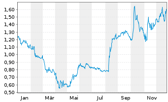 Chart Yatra Online Inc. - 1 Jahr