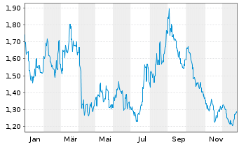 Chart Zhongsheng Group Holdings Ltd. - 1 Jahr