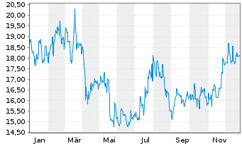 Chart ZTO Express (Cayman) Inc. - 1 Jahr