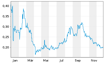 Chart Weimob Inc. - 1 Jahr