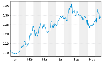 Chart Yixin Group Ltd. - 1 Jahr