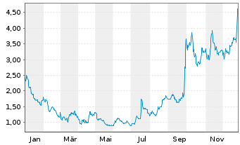 Chart Zura Bio Ltd. - 1 Jahr