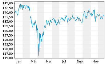Chart ACATIS Fair Value Aktien Glob. Inh.Ant. CHF-P o.N. - 1 Jahr