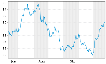 Chart Liechtensteinische Landesbk AG - 1 Jahr
