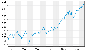 Chart Incrementum All Seasons Fund Inh.Ant. EUR-R o.N. - 1 Jahr