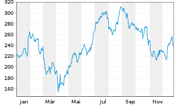 Chart Royal Caribbean Cruises Ltd. - 1 Jahr
