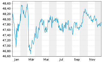 Chart DWS Eurorenta - 1 Jahr