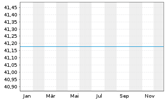 Chart UniEuropaRenta - 1 Jahr