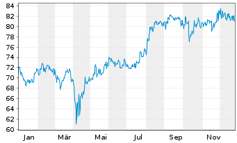 Chart BGF-Japan Sm.&MidCap Opportun. - 1 Jahr