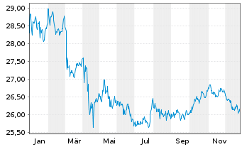 Chart BGF-Global Government Bond FD Act. Nom.Cl.A2 o.N. - 1 Jahr