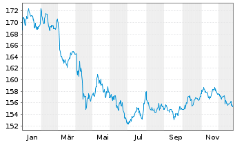 Chart BGF - US Dollar Reserve Fund Act. Nom. Cl. A 2 o.N - 1 Jahr