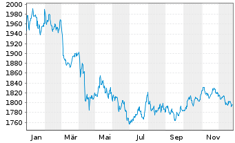 Chart UBS (Lux) Money Mkt Fd - USD Nam.-An. P acc o.N. - 1 Jahr