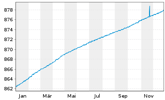 Chart UBS (Lux) Money Mkt Fd - EUR Nam.-An. P-acc o.N. - 1 Jahr