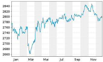 Chart UBS (Lux) BF - CHF Flexible N-Ant P Acc. o.N. - 1 Jahr