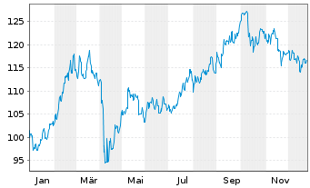 Chart HSBC GIF-Hong Kong Equity Inhaber-Anteile P Dis. - 1 Jahr