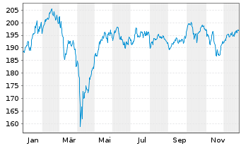 Chart BGF - European Fund Act. Nom. Classe A 2 - 1 Jahr