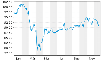 Chart BGF-Global Long-Horizon Equity At. N. Cl. A 2 o.N. - 1 Jahr