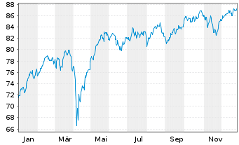 Chart Jan.Hend.Hor.-JHH Euroland Act.Nom.A2(Acc.)o.N. - 1 Jahr