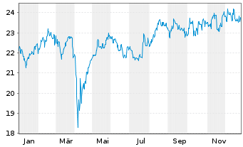 Chart Jan.Hend.Hor.-JHH Jap.Opp.Act.Nom.A2(Acc)USD o.N. - 1 Jahr