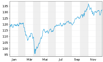 Chart Jan.Hend.Hor.-JHH Asian Grow.Act.Nom.A2(Acc.)o.N. - 1 Jahr