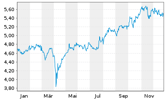 Chart abrdn SICAV I-Japanese Sus.Eq. Actions Class A-2 - 1 Jahr