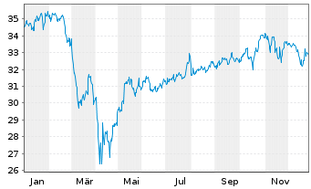 Chart AXA World Fds II-Nth Am.Equit. Act Nom. A o.N. - 1 Jahr