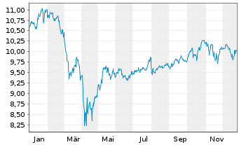 Chart AXA World Fds II-Evolv.Tr.Equ. A N.A Dist USD o.N. - 1 Jahr