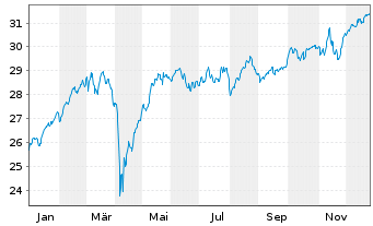Chart INVESCO Pan European Equity Fd - 1 Jahr