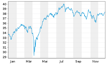 Chart Invesco Pan European Small Cap Act. Nom. A o.N. - 1 Jahr
