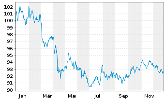 Chart Inv.Fds-Inv.USD Ult.Sh.Te.Debt Act. Nom. A o.N. - 1 Jahr