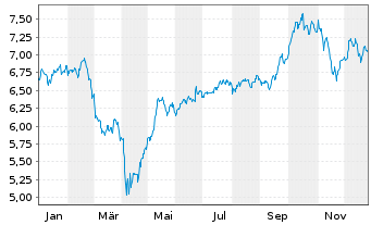 Chart DNB Fund-FUTURE WAVES Inhaber-Anteile A o.N. - 1 Jahr