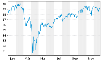 Chart F.Tem.Inv.Fds-Templ.Global Fd. Nam.-A. A(Ydis.)oN. - 1 Jahr