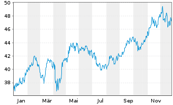 Chart Fr.Temp.Inv.Fds-T.Lat.Am.Fd Namens-Anteile A - 1 Jahr