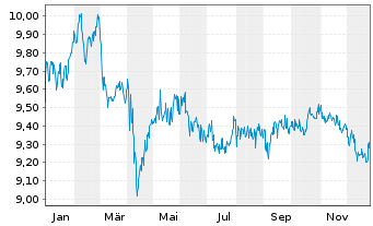 Chart Fr.Temp.Inv.Fds -T.Gl.Bd Fd Nam.-Ant. A Mdis. - 1 Jahr