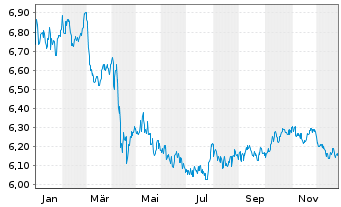 Chart Fr.Temp.Inv.Fds-F.T. U.S.Gov. Namens-Anteile A - 1 Jahr