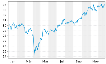 Chart F.Tem.Inv.Fds-T.Gbl Cl.Change Nam.-Ant. A Ydis.oN. - 1 Jahr