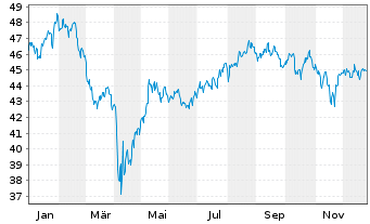 Chart Fr.Temp.Inv.Fds-T.Glob.Sm.Cos Nam.-Ant. A Ydis. - 1 Jahr