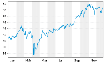 Chart Fr.Temp.Inv.Fds-T.Em.Mkt.Fd Nam.-Ant. A Ydis. - 1 Jahr