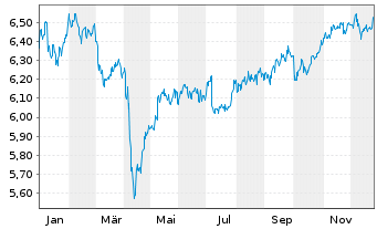 Chart Fr.Temp.Inv.Fds-T.Em.Mkt.BdFd Nam.-Ant. A Qdis - 1 Jahr