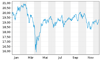 Chart SEB Fund 1-SEB Nordic Equity Actions Nom. C o.N. - 1 Jahr