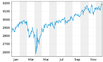 Chart UBS(L.)Strat.Fd-Gr.Sust.(CHF) Nam.-An.P-acc o.N. - 1 Jahr