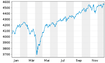 Chart UBS(L.)Strat.Fd-Gr.Sust.(EUR) Nam.-An. P-acc o.N. - 1 Jahr