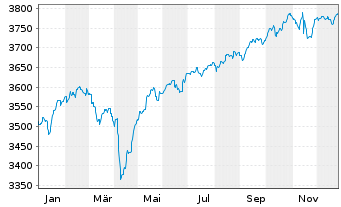 Chart UBS(L.)Strat.Yield Sust.(EUR) Nam.-An. P-acc o.N. - 1 Jahr