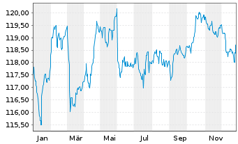 Chart UBS (Lux) Bd Fd - EUR Flexible - 1 Jahr