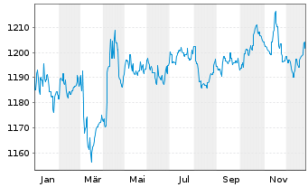 Chart UBS (Lux) Money Mkt Fd - CHF Nam.-An. P-acc o.N. - 1 Jahr