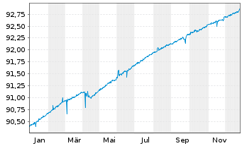 Chart DWS Floating Rate Notes Inhaber-Anteile LC o.N. - 1 Jahr