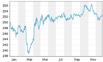 Chart Vontobel Fund - Swiss Franc Bd - 1 Jahr