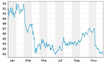 Chart Vontobel-Global Active BondAct.NomAH(hedged)USD oN - 1 Jahr